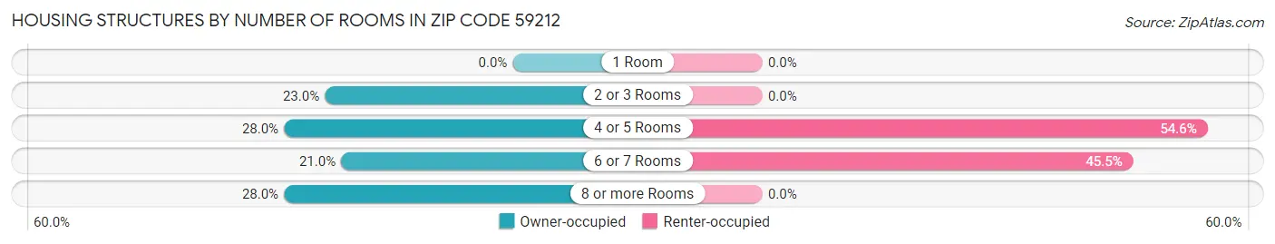 Housing Structures by Number of Rooms in Zip Code 59212