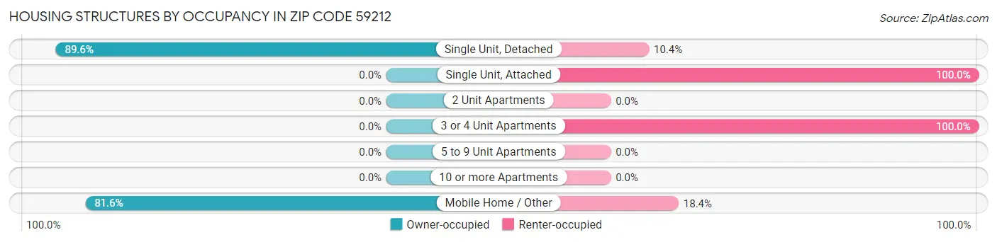 Housing Structures by Occupancy in Zip Code 59212