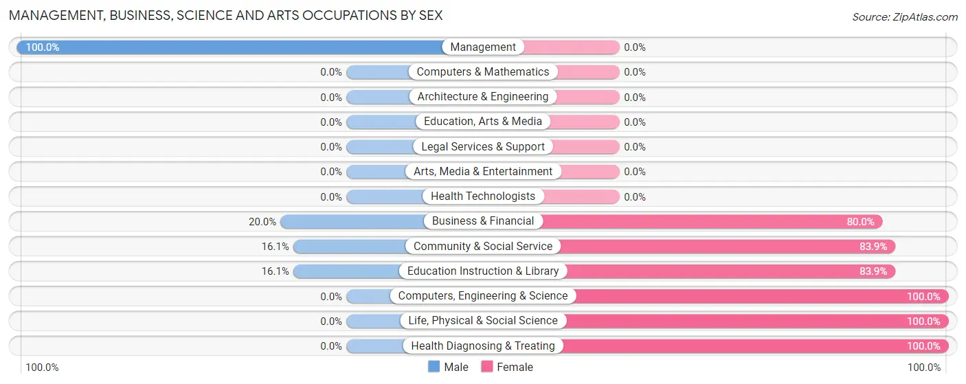 Management, Business, Science and Arts Occupations by Sex in Zip Code 59212