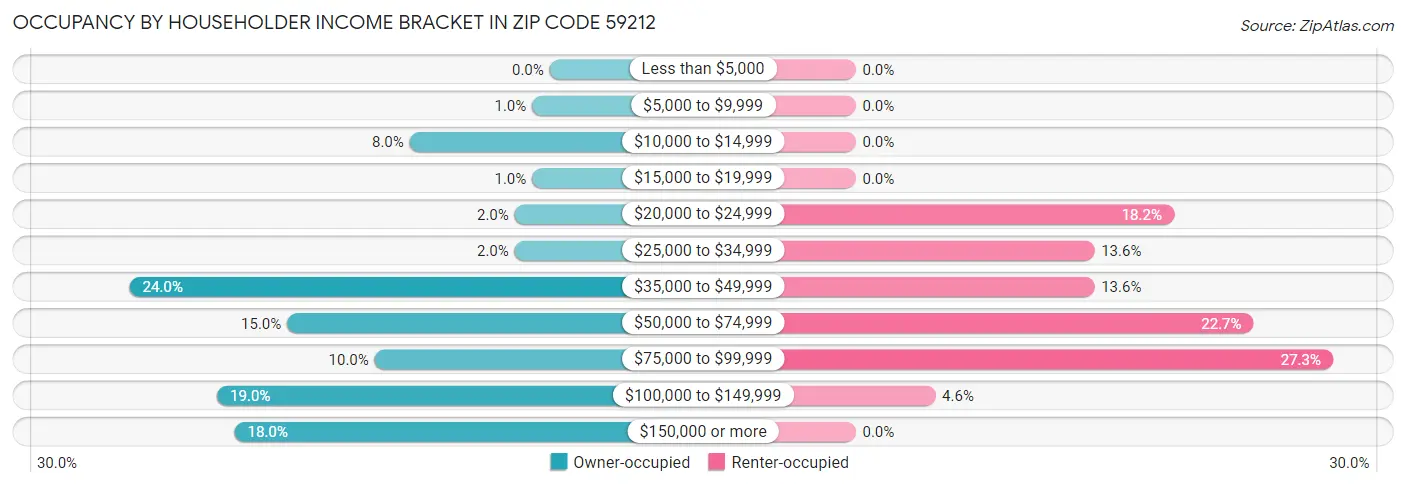 Occupancy by Householder Income Bracket in Zip Code 59212
