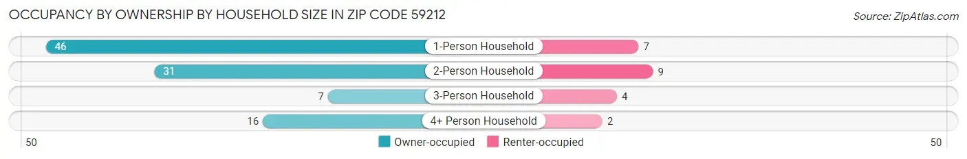 Occupancy by Ownership by Household Size in Zip Code 59212