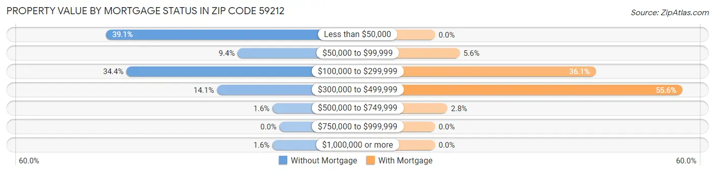 Property Value by Mortgage Status in Zip Code 59212