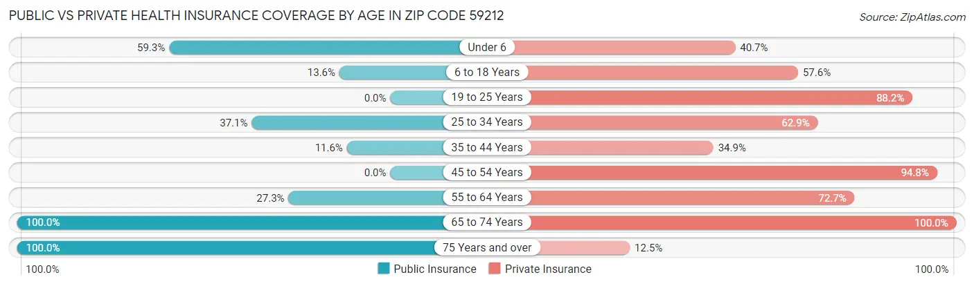 Public vs Private Health Insurance Coverage by Age in Zip Code 59212