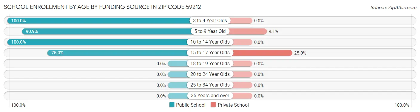 School Enrollment by Age by Funding Source in Zip Code 59212