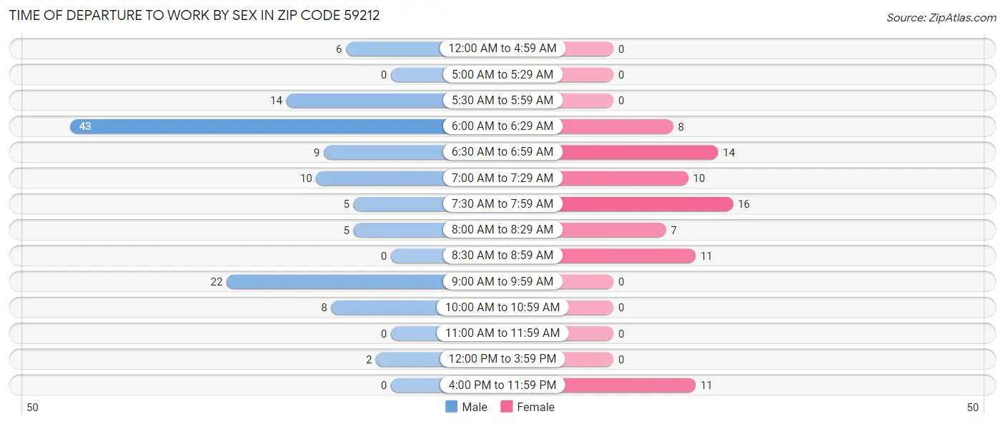 Time of Departure to Work by Sex in Zip Code 59212