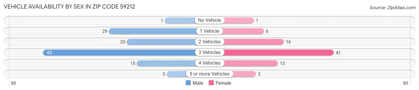 Vehicle Availability by Sex in Zip Code 59212