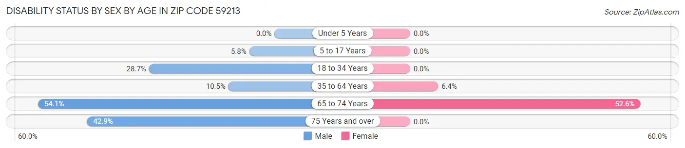 Disability Status by Sex by Age in Zip Code 59213