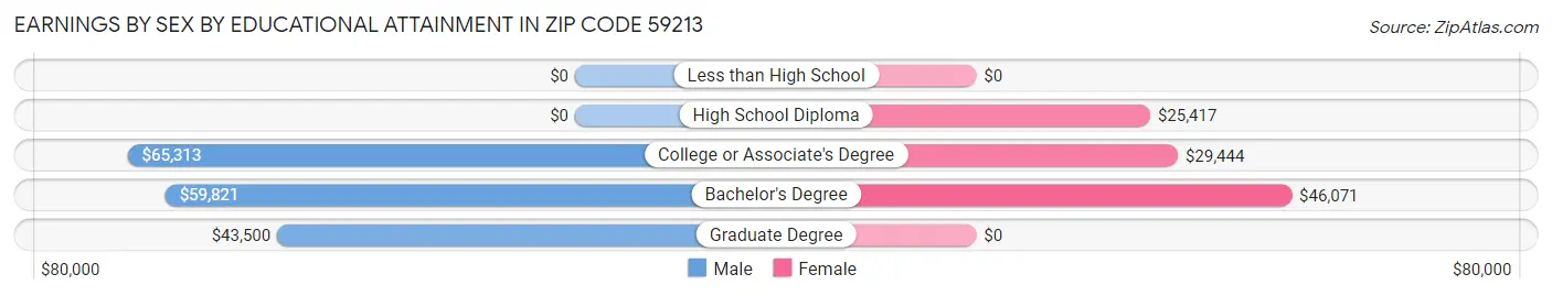 Earnings by Sex by Educational Attainment in Zip Code 59213