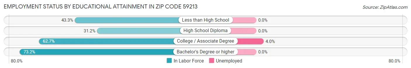 Employment Status by Educational Attainment in Zip Code 59213