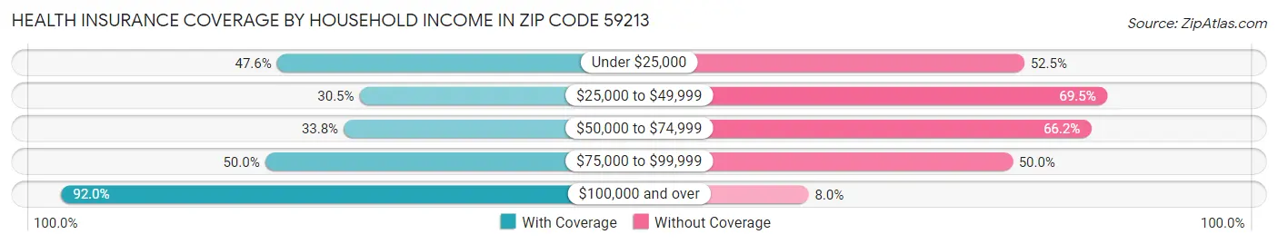 Health Insurance Coverage by Household Income in Zip Code 59213