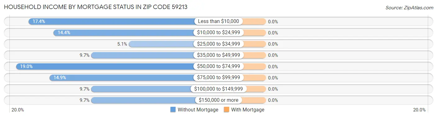 Household Income by Mortgage Status in Zip Code 59213