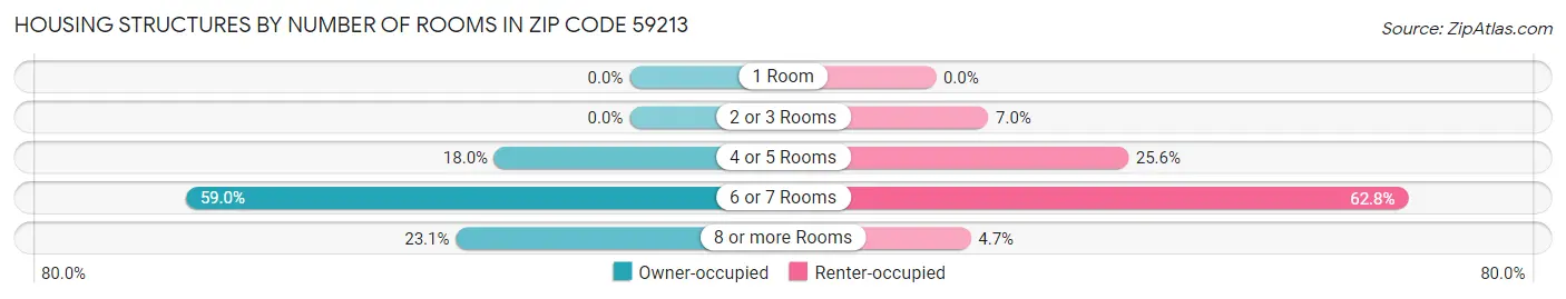Housing Structures by Number of Rooms in Zip Code 59213