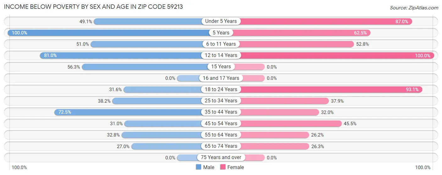 Income Below Poverty by Sex and Age in Zip Code 59213