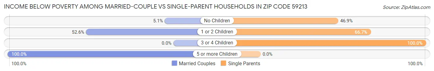 Income Below Poverty Among Married-Couple vs Single-Parent Households in Zip Code 59213