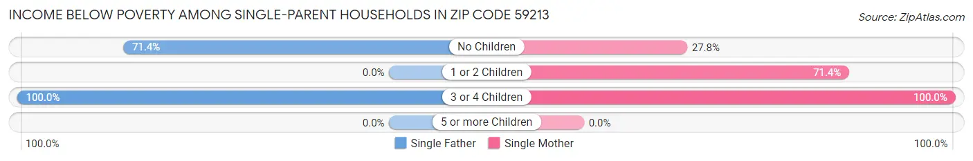 Income Below Poverty Among Single-Parent Households in Zip Code 59213