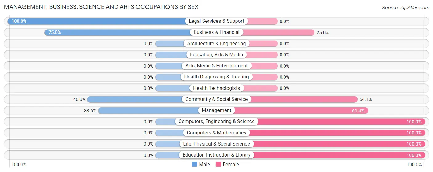 Management, Business, Science and Arts Occupations by Sex in Zip Code 59213