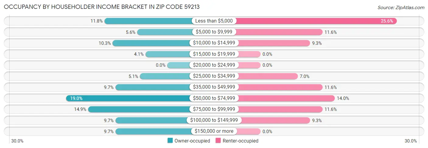 Occupancy by Householder Income Bracket in Zip Code 59213