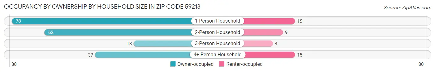 Occupancy by Ownership by Household Size in Zip Code 59213