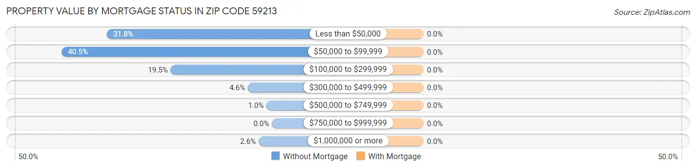 Property Value by Mortgage Status in Zip Code 59213