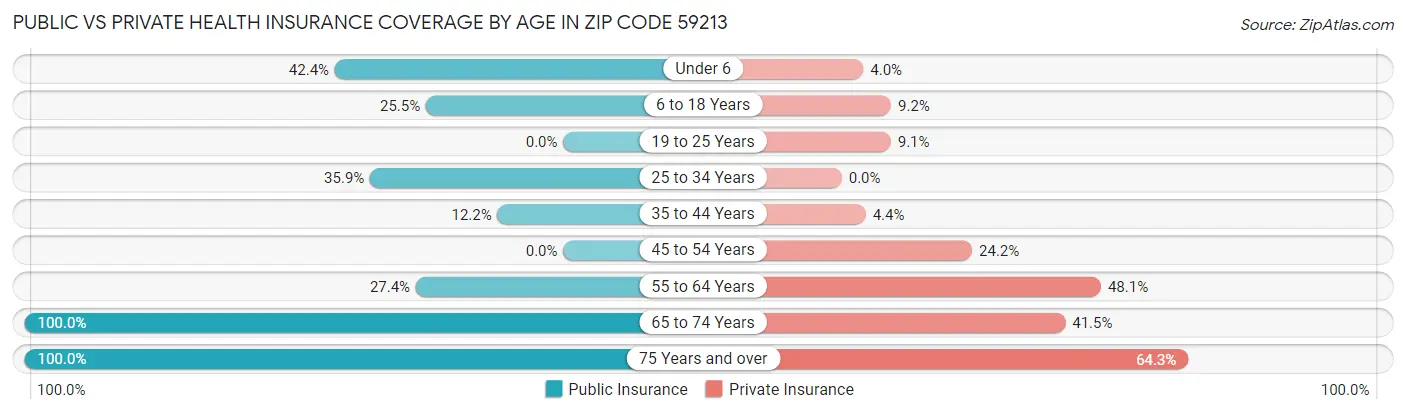 Public vs Private Health Insurance Coverage by Age in Zip Code 59213