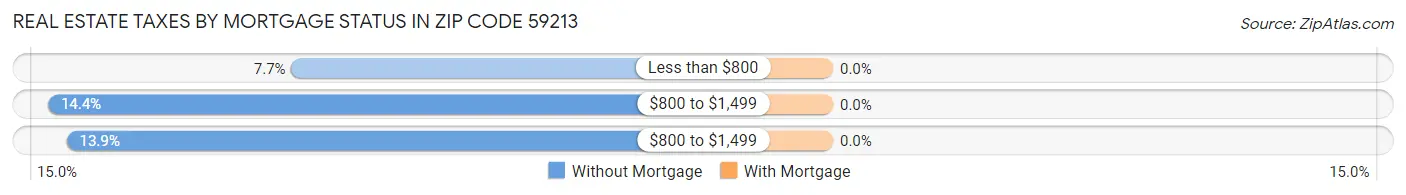 Real Estate Taxes by Mortgage Status in Zip Code 59213