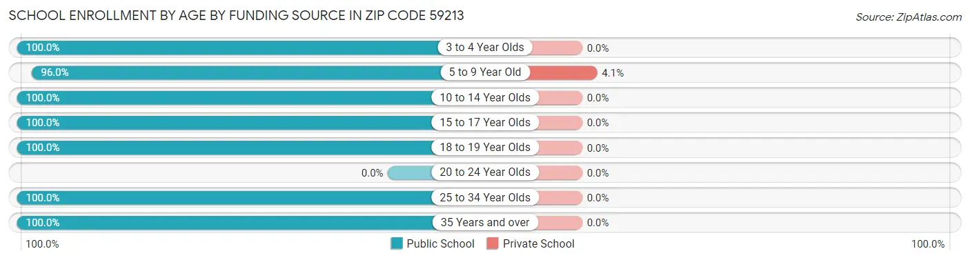 School Enrollment by Age by Funding Source in Zip Code 59213