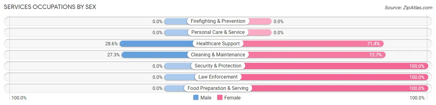 Services Occupations by Sex in Zip Code 59213