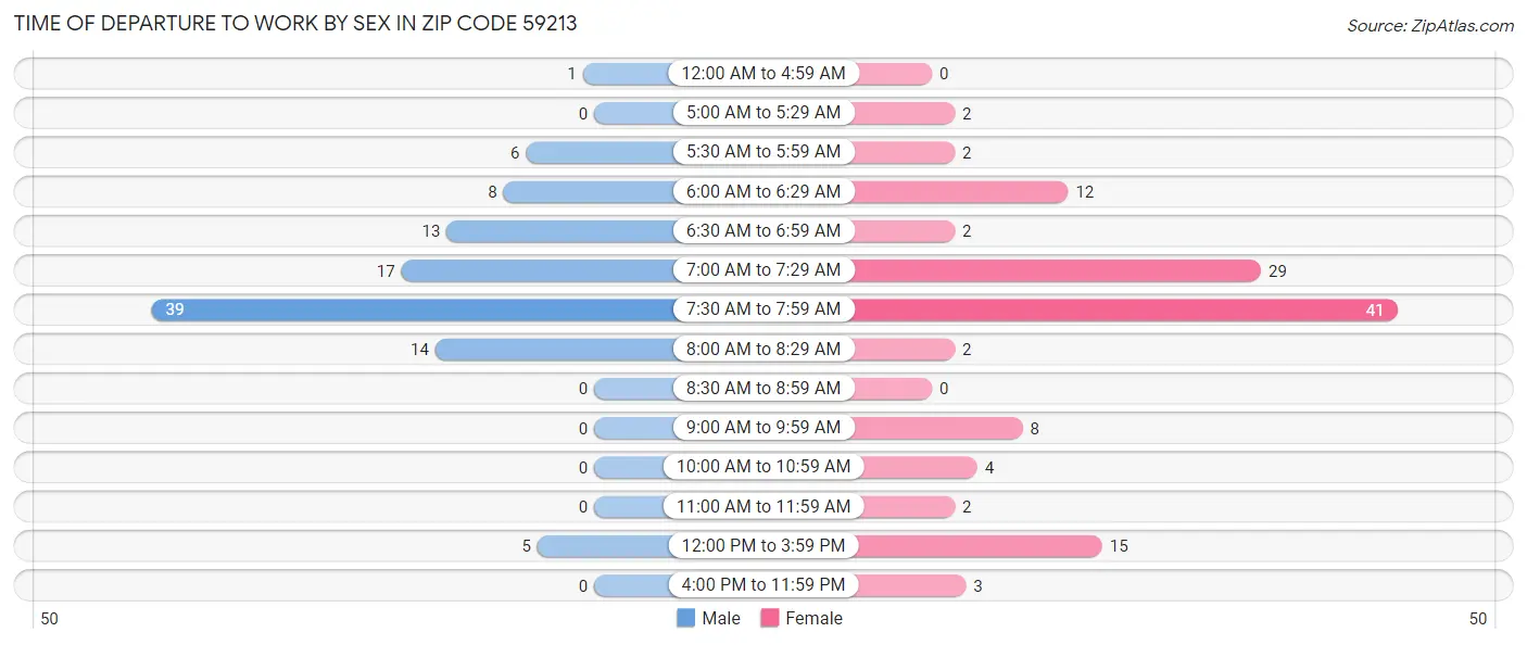 Time of Departure to Work by Sex in Zip Code 59213