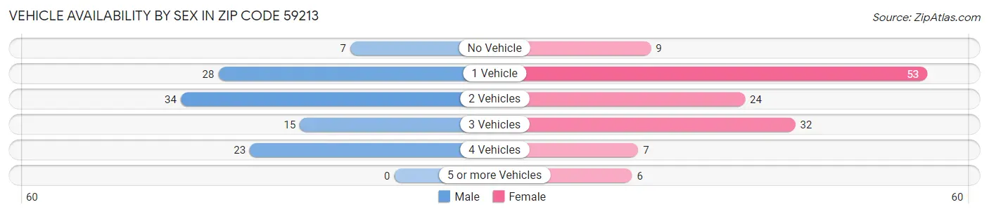 Vehicle Availability by Sex in Zip Code 59213