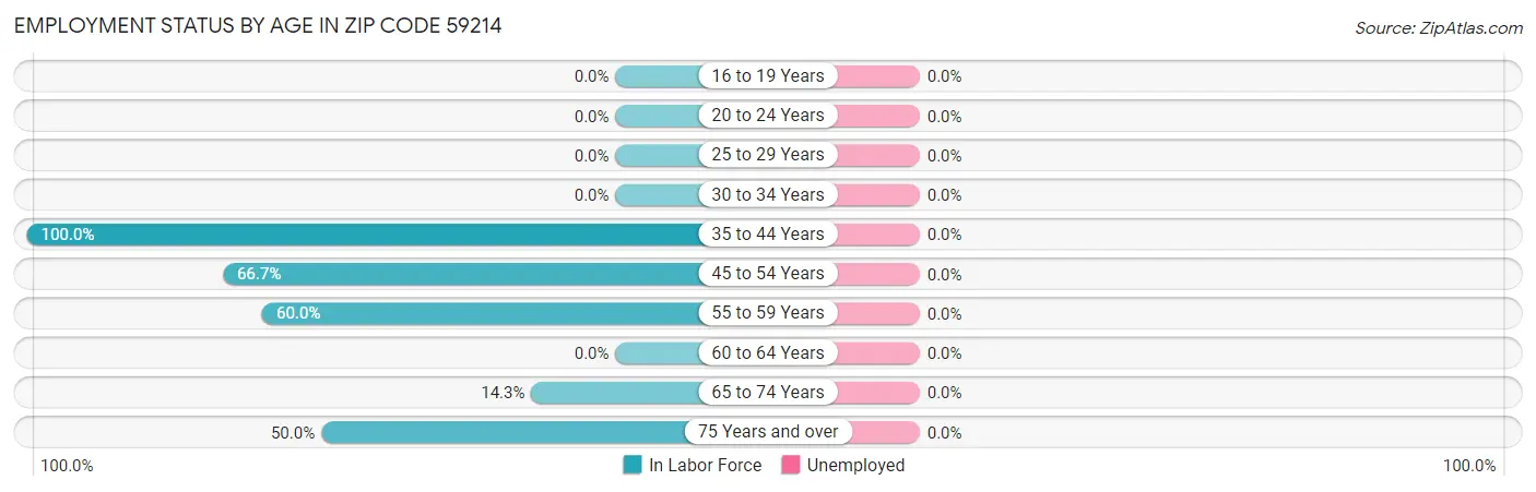 Employment Status by Age in Zip Code 59214