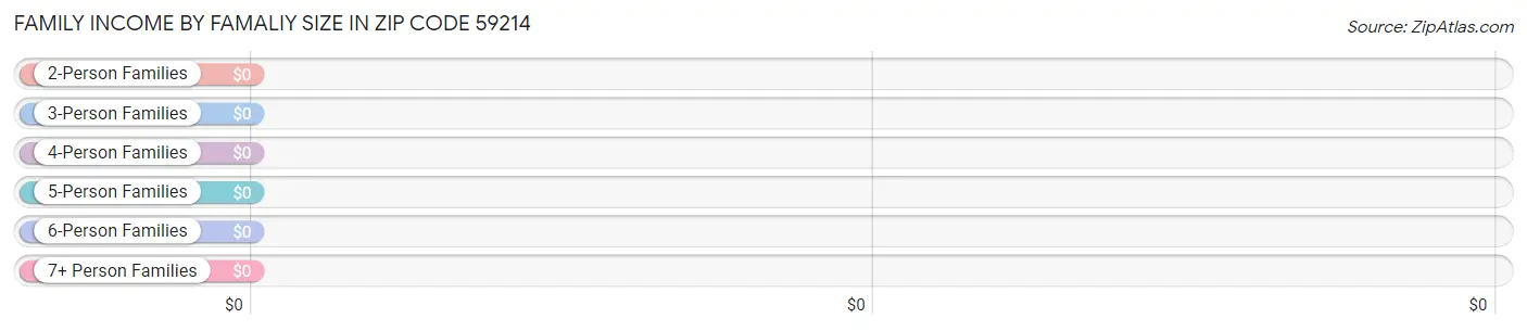 Family Income by Famaliy Size in Zip Code 59214