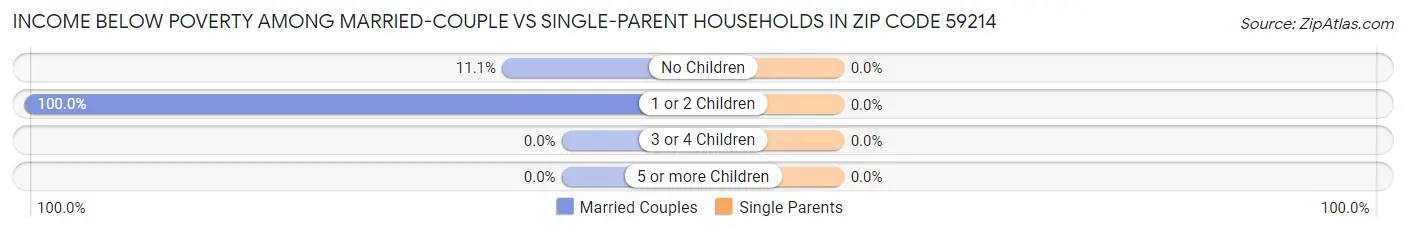 Income Below Poverty Among Married-Couple vs Single-Parent Households in Zip Code 59214