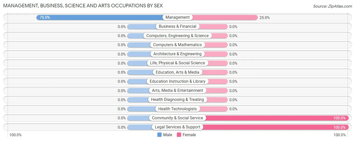 Management, Business, Science and Arts Occupations by Sex in Zip Code 59214
