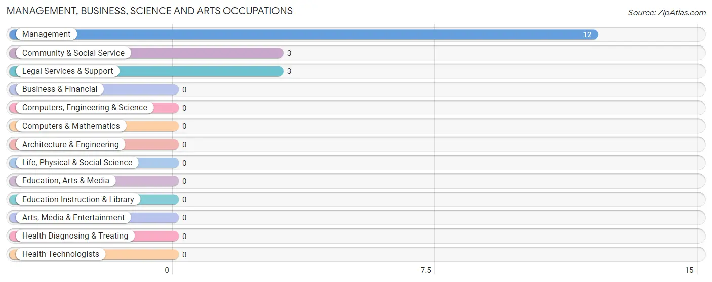 Management, Business, Science and Arts Occupations in Zip Code 59214