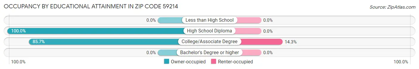 Occupancy by Educational Attainment in Zip Code 59214