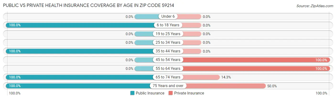 Public vs Private Health Insurance Coverage by Age in Zip Code 59214