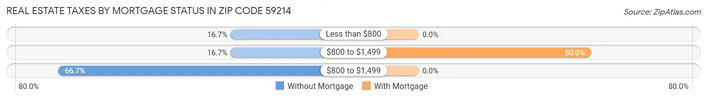 Real Estate Taxes by Mortgage Status in Zip Code 59214