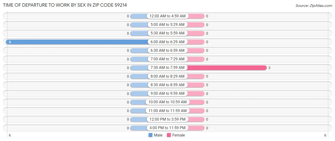 Time of Departure to Work by Sex in Zip Code 59214