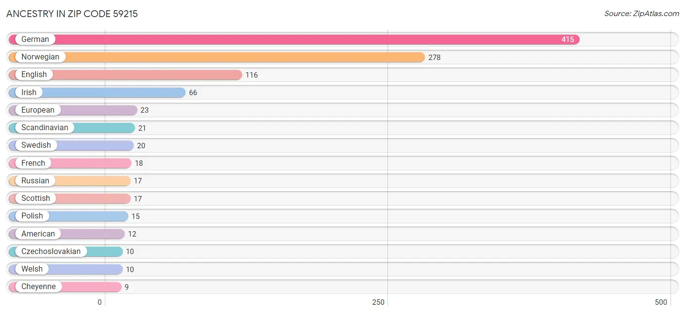 Ancestry in Zip Code 59215