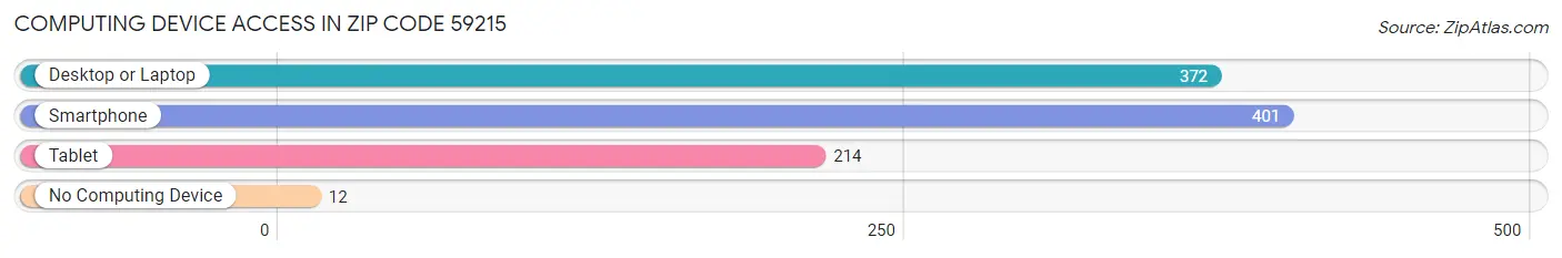 Computing Device Access in Zip Code 59215