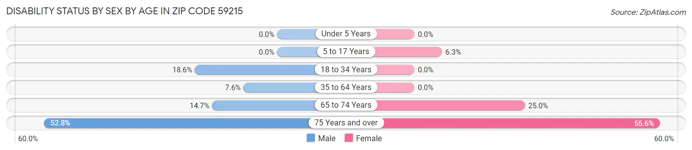 Disability Status by Sex by Age in Zip Code 59215