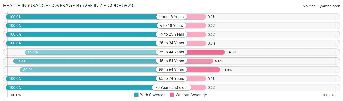 Health Insurance Coverage by Age in Zip Code 59215