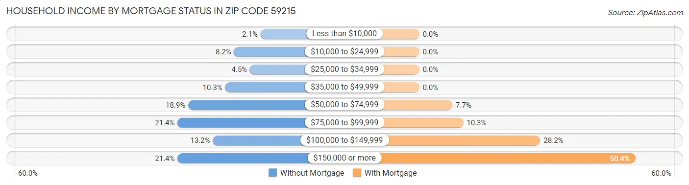 Household Income by Mortgage Status in Zip Code 59215
