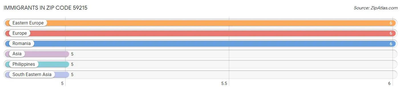 Immigrants in Zip Code 59215