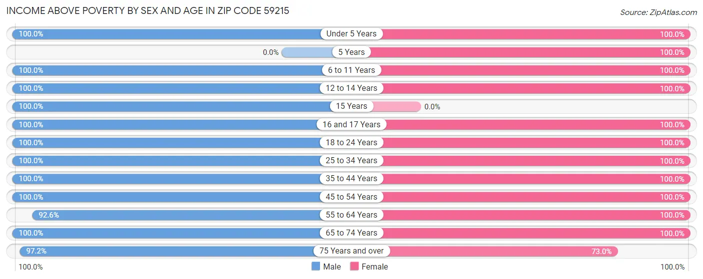 Income Above Poverty by Sex and Age in Zip Code 59215