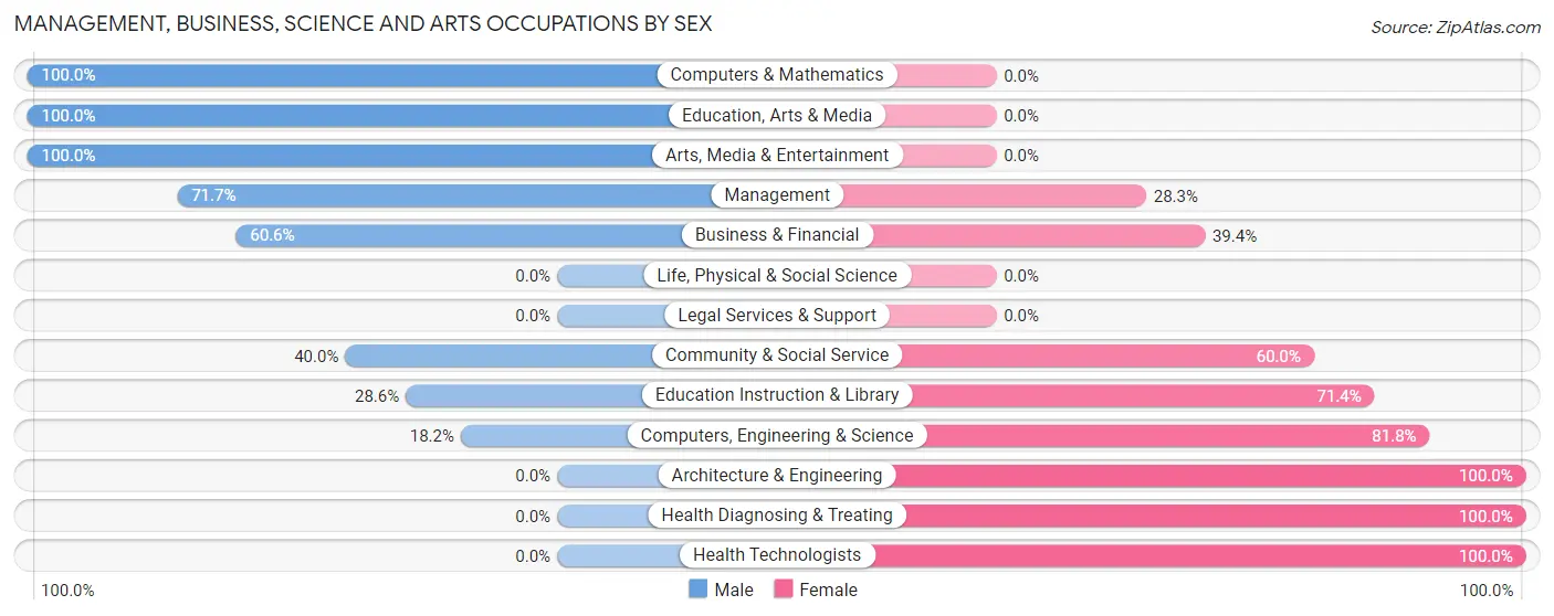 Management, Business, Science and Arts Occupations by Sex in Zip Code 59215