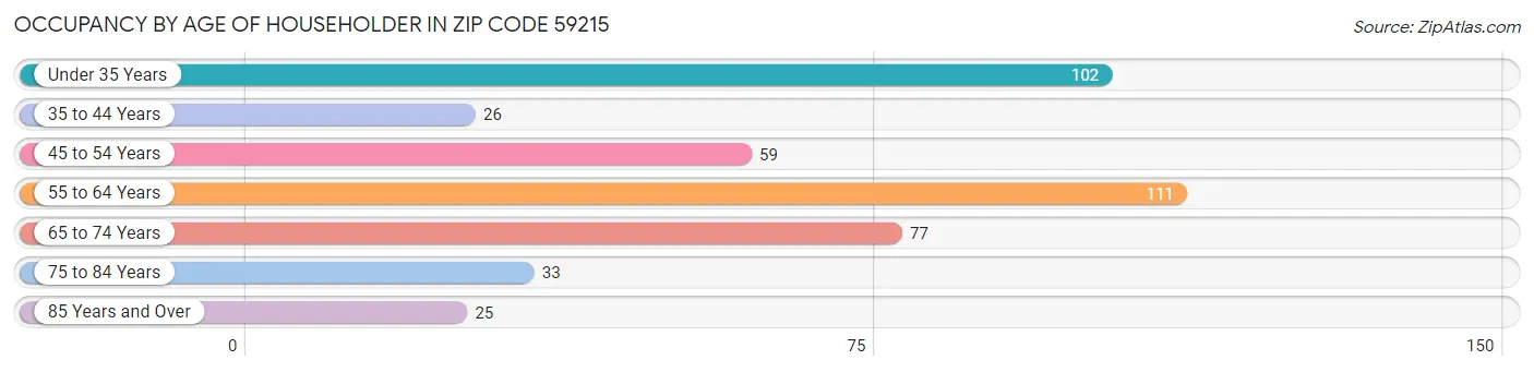 Occupancy by Age of Householder in Zip Code 59215