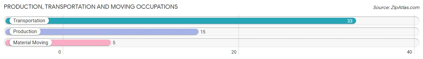 Production, Transportation and Moving Occupations in Zip Code 59215