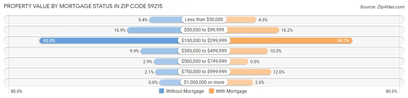 Property Value by Mortgage Status in Zip Code 59215