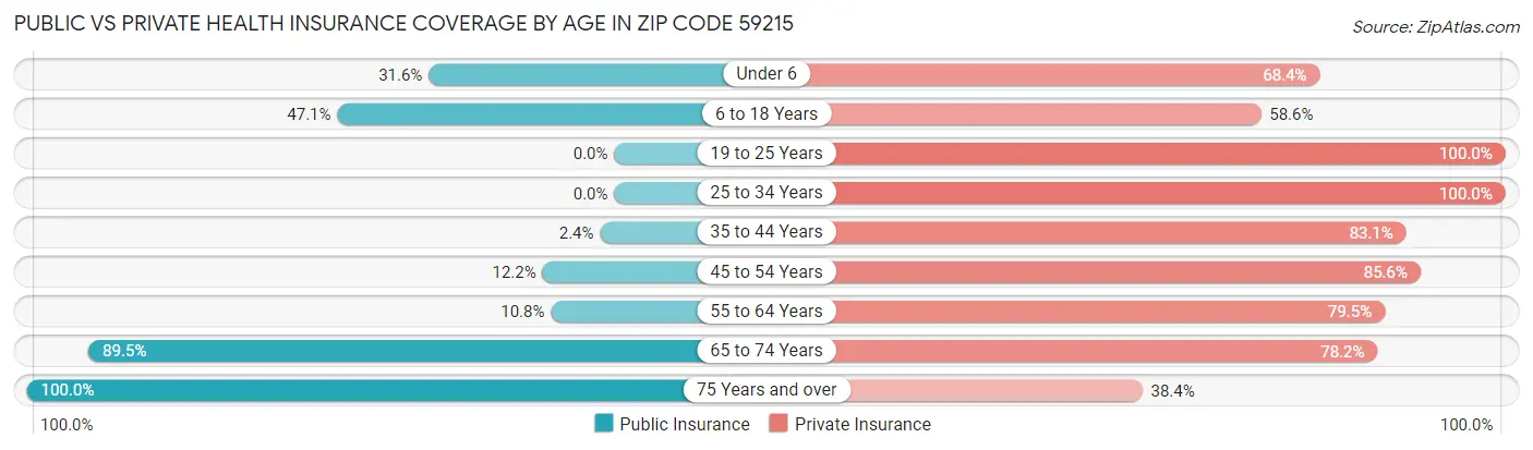 Public vs Private Health Insurance Coverage by Age in Zip Code 59215